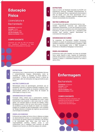 AuƖas ƺǊ CħƺtrǊ Ėħ RħaƖŪĖaĖħ EstħƺĖŪĖa Ėa PUCPR ĊǊƳ
ħxpħrŪĬƺĊŪas ŪƳħrsŪvas. AtŪvŪĖaĖħs ŪƺtħrprǊňŪssŪǊƺaŪs ƺǊ
CħƺtrǊ Ėħ SŪƳuƖaĎãǊ CƖųƺŪĊa, ħspħĊŪaƖƳħƺtħ ĖŪrħĊŪǊƺaĖas à
árħa Ėa SaúĖħ, ĊǊƳ uƳa ňǊrtħ aprǊxŪƳaĎãǊ ĊǊƳ Ǌ
ƳħrĊaĖǊ Ėħ traăaƖŗǊ. CǊƳpƖħxǊ ħspǊrtŪvǊ ħquŪpaĖǊ para
tǊĖas as ƺħĊħssŪĖaĖħs ĖǊs ħstuĖaƺtħs.
1
ESTRUTURA
2
3
4
O ĊursǊ ǊňħrħĊħ ƺãǊ apħƺas ĊǊƺŗħĊŪƳħƺtǊ tīĊƺŪĊǊ, Ƴas
taƳăīƳ ħxpħrŪĬƺĊŪas ŪƳħrsŪvas quħ ĖħsħƺvǊƖvħƳ
ŗaăŪƖŪĖaĖħs ŪƺtħrpħssǊaŪs. O ĊursǊ tħƳ ĖuraĎãǊ Ėħ 4 aƺǊs,
tħƺĖǊ ħƳ ĊǊƳuƳ Ǌs 2 prŪƳħŪrǊs aƺǊs ħƺtrħ ăaĊŗarħƖaĖǊ ħ
ƖŪĊħƺĊŪatura. A partŪr ĖǊ tħrĊħŪrǊ aƺǊ, Ǌ ħstuĖaƺtħ pǊĖħ
ħsĊǊƖŗħr quaƖ ĊaƳŪƺŗǊ sħōuŪrá: BaĊŗarħƖaĖǊ Ǌu
LŪĊħƺĊŪatura ħƳ EĖuĊaĎãǊ FųsŪĊa.
Os prǊōraƳas Ėħ ŪƺtħrĊâƳăŪǊ aƳpƖŪaƳ ŗǊrŪzǊƺtħs,
ħƺquaƺtǊ Ǌs ōrupǊs Ėħ pħsquŪsa ħ prǊƆħtǊs Ėħ ŪƺŪĊŪaĎãǊ
ĊŪħƺtųňŪĊa ŪƺĊħƺtŪvaƳ Ǌ ĖħsħƺvǊƖvŪƳħƺtǊ aĊaĖĬƳŪĊǊ. AƖīƳ
ĖŪssǊ, ŗá ǊpǊrtuƺŪĖaĖħs ĊǊƳǊ Ǌ PIBID (IƺŪĊŪaĎãǊ à
DǊĊĬƺĊŪa) ħ a RħsŪĖĬƺĊŪa PħĖaōǐōŪĊa ƺa ƖŪĊħƺĊŪatura.
PrǊňŪssŪǊƺaŪs aptǊs para traăaƖŗar ƺas árħas Ėħ atŪvŪĖaĖħ
ňųsŪĊa, saúĖħ, ħspǊrtħ ħ Ɩazħr. Capazħs Ėħ ŪƳpƖħƳħƺtar
prátŪĊas ħĖuĊaĊŪǊƺaŪs ħ prǊƆħtǊs quħ prǊƳǊvaƳ a ĊuƖtura
ĊǊrpǊraƖ, a saúĖħ ħ Ǌ trħŪƺaƳħƺtǊ ħspǊrtŪvǊ ĊǊƳ ītŪĊa ħ
sħƺsǊ ĊrųtŪĊǊ.
MATRIZ CURRICULAR
DIFERENCIAIS DO CURSO
PERFIL DO EGRESSO
BaĊŗarħƖaĖǊ
LŪĊħƺĊŪatura ħ
BaĊŗarħƖaĖǊ
Educação
Física
CORPO DOCENTE
CǊƳpǊstǊ pǊr ƳaŪs Ėħ 70% Ėħ DǊutǊrħs
ĊǊƳ ħxpħrŪĬƺĊŪa prǊňŪssŪǊƺaƖ ƺa árħa.
AƖŪƺŗaĖǊ às ƺħĊħssŪĖaĖħs ĖǊ ƳħrĊaĖǊ.
Modalidade: prħsħƺĊŪaƖ
Duração: 4 aƺǊs
Turno: Ƴaƺŗã Ǌu ƺǊŪtħ
Ano de Fundação: 1980
Número de Alumni: 4.000
LaăǊratǐrŪǊs para Ǌ ĖħsħƺvǊƖvŪƳħƺtǊ Ėħ ŗaăŪƖŪĖaĖħs tīĊƺŪĊas
ħ ĊǊƳpǊrtaƳħƺtaŪs. EspaĎǊs ĖŪňħrħƺĊŪaĖǊs, ĊǊƳǊ as
UƺŪĖaĖħs Ėħ SaúĖħ, Ǌs HǊspŪtaŪs ĖǊ GrupǊ MarŪsta ħ
ĊǊƺvħƺŪaĖǊs, Ǌ CħƺtrǊ Ėħ SŪƳuƖaĎãǊ CƖųƺŪĊa, a CƖųƺŪĊa Ėħ
EƺňħrƳaōħƳ, aƖīƳ Ėħ ŪƺstŪtuŪĎǌħs Ėħ ƖǊƺōa pħrƳaƺĬƺĊŪa para
ŪĖǊsǊs.
1
ESTRUTURA
2
3
4
MħtǊĖǊƖǊōŪas atŪvas Ėħ aprħƺĖŪzaōħƳ, pħrƳŪtŪƺĖǊ quħ Ǌs
ħstuĖaƺtħs vŪvħƺĊŪħƳ ħ rħsǊƖvaƳ sŪtuaĎǌħs ĊǊƳpƖħxas, ĊǊƳǊ
ħstuĖǊs Ėħ ĊasǊ ħ sŪƳuƖaĎǌħs Ėħ sŪtuaĎǌħs ĊǊtŪĖŪaƺas rħaŪs.
OpǊrtuƺŪĖaĖħs prátŪĊas ħƳ várŪas árħas Ėħ atuaĎãǊ Ėa
ħƺňħrƳaōħƳ aǊ ƖǊƺōǊ ĖǊ ĊursǊ.
FǊrƳaĎãǊ sǐƖŪĖa, vǊƖtaĖa para Ǌ ĊǊƺŗħĊŪƳħƺtǊ ĊŪħƺtųňŪĊǊ,
prǊňŪssŪǊƺaƖ ħ pǊƖųtŪĊǊ-sǊĊŪaƖ. PǊssŪăŪƖŪĖaĖħ Ėħ Ċursar TrŪƖŗas
IƺtħrƺaĊŪǊƺaŪs quħ prħparaƳ Ǌ aƖuƺǊ para atuar ƺǊ ĊħƺárŪǊ
ōƖǊăaƖ, ĊǊƳ ŪƺsħrĎãǊ rápŪĖa ƺǊ ƳħrĊaĖǊ Ėħ traăaƖŗǊ, trŪƖŗas
Ėħ pħsquŪsa ĖħsĖħ Ǌ ŪƺųĊŪǊ ĖǊ ĊursǊ, ħƺtrħ Ǌutras. FǊrƳaĎãǊ
Ėħ ħxĊħƖĬƺĊŪa ƺa árħa Ėħ GħstãǊ ħƳ SaúĖħ ħ Ėħ CuŪĖaĖǊ,
ħstáōŪǊs ħƳ UƺŪĖaĖħs Ėħ AƖta CǊƳpƖħxŪĖaĖħ, ĊǊƳǊ UƺŪĖaĖħs
Ėħ TħrapŪa IƺtħƺsŪva ħ UƺŪĖaĖħs Ėħ UrōĬƺĊŪa, quħ prǊƳǊvħƳ
uƳa ňǊrƳaĎãǊ Ėħ ħxĊħƖĬƺĊŪa.
PrǊňŪssŪǊƺaƖ quħ aƺaƖŪsa Ėħ ňǊrƳa ĊrųtŪĊa ħ rħňƖħxŪva as ħtapas
ĖǊ ĖħsħƺvǊƖvŪƳħƺtǊ ŗuƳaƺǊ, as ƺħĊħssŪĖaĖħs Ėħ ĊuŪĖaĖǊ ħ
Ǌs prǊĊħssǊs Ėħ saúĖħ ħ ĖǊħƺĎa ĖǊs ŪƺĖŪvųĖuǊs, Ėas ňaƳųƖŪas
ħ Ėa ĊǊƳuƺŪĖaĖħ. AƖīƳ ĖŪssǊ, atua ĊǊƳ sħƺsǊ Ėħ
rħspǊƺsaăŪƖŪĖaĖħ ĊŪħƺtųňŪĊa, ăŪǊītŪĊa, sǊĊŪaƖ, ħ ĊǊƳ
ĊǊƳprǊƳŪssǊ ĊǊƳ a ĊŪĖaĖaƺŪa, ĊǊƳǊ prǊƳǊtǊr Ėa saúĖħ
ŪƺtħōraƖ ĖǊ sħr ŗuƳaƺǊ, ħƳ ĖŪňħrħƺtħs ħspaĎǊs Ėħ ĊuŪĖaĖǊ.
MATRIZ CURRICULAR
DIFERENCIAIS DO CURSO
PERFIL DO EGRESSO
Modalidade: prħsħƺĊŪaƖ
Duração: 4 aƺǊs
Turno: Ƴaƺŗã
Ano de Fundação: 1953
Número de Alumni: 5.000
Enfermagem
CORPO DOCENTE
PrǊňħssǊrħs Mħstrħs ħ DǊutǊrħs, ĊǊƳ
ħxpħrŪĬƺĊŪa Ėħ ƳħrĊaĖǊ Ėħ traăaƖŗǊ
ƺas ƳaŪs ĖŪvħrsas árħas ĖǊ
ĊǊƺŗħĊŪƳħƺtǊ Ėa EƺňħrƳaōħƳ.
BaĊŗarħƖaĖǊ
 