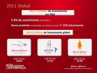 2011 Global
                      US$ 7,5 bilhões de investimento
                                   em P&D
•   5.6% de crescimento (2010-2011)
•   Novos produtos introduzidos nos últimos 5 anos → 25% faturamento

                    US$ 65 bilhões de faturamento global




      US$ 25.8 bi                  US$ 24.4 bi             US$ 14.9 bi
        39,6%                        37,5%                   22,9%
 