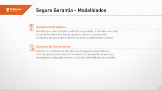 Seguro Garantia - Modalidades
11
Garantia Bid/Licitante
Garante que, nas licitações públicas ou privadas, o tomador vencedor
do certame mantenha sua proposta e assine o contrato nas
condições apresentadas e dentro do prazo estabelecido no edital.
Garantia de Performance
Garante o cumprimento de todas as obrigações assumidas no
contrato para construção, fornecimento ou prestação de serviços,
protegendo o segurado contra o risco de inadimplência do tomador.
 