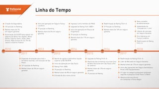 Linha do Tempo
2010 2012
2013
2014
2015
2016
2017
◆ Criação da Seguradora
◆ 13ª posição no Ranking
◆ Market share de 1%
em seguro garantia
◆ Autorização da SUSEP para operar em
seguros de danos nas regiões: Minas
Gerais, Espirito Santo, Goiás, Mato
Grosso, Mato Grosso do Sul, Rio de
Janeiro e Distrito Federal
◆ Expansão de atuação para todo o
território nacional, com exceção de São
Paulo
◆ 10 ª posição do Ranking
◆ Market share de 3% em seguro
garantia
◆ Início de operação em Seguro Fiança
Locatícia
◆ 7ª posição no Ranking
◆ Market share de 6% em seguro
garantia
◆ Aporte de capital e patrimônio líquido
superior a R$ 100 M.M
◆ Início da operação em São Paulo
◆ Rating Fitch: BBB
◆ 3ª posição no Ranking
◆ Market share de 8% em seguro garantia
◆ Entrada de dois novos sócios
◆ Ingresso como membro do PASA
◆ Upgrade do Rating Fitch: BBB +
◆ Início de operação em Riscos de
Engenharia
◆ 3ª posição no Ranking
◆ Market share de 11% em seguro
garantia
◆ Upgrade do Rating Fitch: A-
◆ Aberturas das primeiras sucursais fora
de Belo Horizonte (em São Paulo e Rio
de Janeiro)
◆ Market share de 13% em seguro
garantia
◆ 3ª posição do Raking
◆ Reafirmação do Rating Fitch: A-
◆ 2ª Posição no Ranking
◆ Market share de 16% em seguro
garantia
◆ Reafirmação do Rating Fitch: A-
◆ Líder de Mercado em Seguro Garantia
◆ Market share de 17% em seguro garantia
◆ Início das operações em Seguro Aeronáutico,
Rural e RD-Equipamentos
◆ 6º lugar na categoria pequenas empresas
segundo a pesquisa Great Place To Work
◆ Abertura dos escritórios
em Campinas e Porto Alegre
2011
2018
◆ Novo conselho
de administração
◆ Implantação da
“Emissão em 1 click”
◆ Líderes de mercado
em Seguro Garantia
◆ Vice-liderança em
Fiança Locatícia
◆ Reafirmação do Rating
Fitch: A-
 