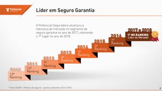 Líder em Seguro Garantia
A Pottencial Seguradora alcançou a
liderança de mercado no segmento de
seguro garantia no ano de 2017, mantendo
o 1º lugar no ano de 2018.
8
* Fonte SUSEP - Prêmios de seguros – janeiro a dezembro 2017 e 2018.
 