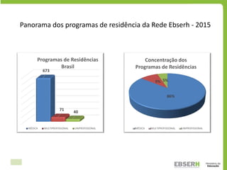 673
71
40
Programas de Residências
Brasil
MÉDICA MULTIPROFISSIONAL UNIPROFISSIONAL
86%
9% 5%
Concentração dos
Programas de...