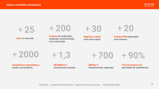 Alguns resultados alcançados
Consultoria | Soluções de Financiamento | Business Process Outsourcing | Transformação Digital
+ 25
+ 90%+ 2000
+ 30
+ 1,3 + 700
Anos no mercado
Taxa de sucesso em
aprovação de candidaturas
Candidaturas submetidas a
fundos comunitários
Negócios criados
com nosso apoio
Mil Milhões €
investimento apoiado
Milhões €
financiamento angariado
+ 20
Projetos PIN negociados
com sucesso
+ 200
Projetos de aceleração,
expansão, transformação
e/ou reinvenção
24
 