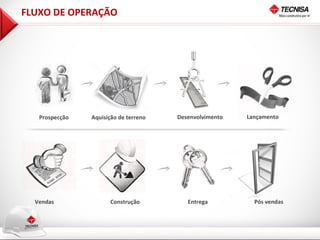 FLUXO DE OPERAÇÃO




   Prospecção   Aquisição de terreno   Desenvolvimento   Lançamento




  Vendas              Construção          Entrega          Pós vendas
 