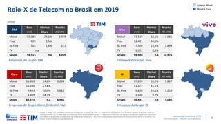 10
Base Market Receita
(mil) Share (R$ MM)
Móvel 55.083 24,1% 3.978
Fixa 929 2,5%
BL Fixa 503 1,6%
TV
Grupo 56.515 n.a 4.209
TIM
231
n.a
Base Market Receita
(mil) Share (R$ MM)
Móvel 73.529 32,1% 7.081
Fixa 12.421 34,0%
BL Fixa 7.508 23,9%
TV 1.521 8,8%
Grupo 94.980 n.a 10.975
Vivo
3.894
Notas: 1) Mapa TIM considera cobertura fixa apenas na área TIM Fiber, 2) Receita (R$ MM) refere-se à Receita Líquida, 3) Receita Total de
Serviços Móveis da Oi estimada com base no ARPU (Mobilidade Pessoal + Corporativo) e Receita de Equipamentos do Corporativo estimada
com base na proporção do segmento de Mobilidade Pessoal, 3) TIM e Vivo: informações financeiras Pro-forma a partir de 2018 (ex-IFRS 15).
Fonte: Anatel e Balanço das operadoras.
Raio-X de Telecom no Brasil em 2019
TIM Participações – Relação com Investidores
Empresas do Grupo: TIM Empresas do Grupo: Vivo
Empresas do Grupo: Claro, Embratel, Net Empresas do Grupo: Oi
(2019)
Apenas Móvel
Móvel + Fixo
Apresentação Institucional | 1T19
Base Market Receita
(mil) Share (R$ MM)
Móvel 56.383 24,6% 3.298
Fixa 10.160 27,8%
BL Fixa 9.443 30,0%
TV 8.389 48,7%
Grupo 84.375 n.a 8.940
Claro
5.632
Base Market Receita
(mil) Share (R$ MM)
Móvel 37.659 16,5% 1.867
Fixa 11.377 31,1%
BL Fixa 5.856 18,6%
TV 1.588 9,2%
Grupo 56.481 n.a 5.086
Oi
3.219
 