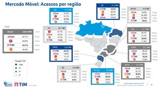 12
228,9 MM (YoY)
VIVO 32,1% +0,3 p.p
CLARO 24,6% -0,3 p.p
TIM 24,1% -0,5 p.p
OI 16,5% +0,0 p.p
Brasil
(1Q19)
17,4 MM
VIVO 37,4% -1,9 p.p
TIM 21,7% +4,3 p.p
CLARO 21,5% -2,7 p.p
OI 19,3% +0,3 p.p
NO
22,7 MM
CLARO 37,7% +0,0 p.p
VIVO 34,3% -0,6 p.p
OI 15,7% +0,9 p.p
TIM 11,9% -0,4 p.p
CO
12,8 MM
VIVO 47,1% -0,8 p.p
CLARO 31,0% +1,2 p.p
OI 13,3% 0,0 p.p
TIM 8,3% -0,6 p.p
RS
20,8 MM
TIM 53,3% -0,5 p.p
VIVO 19,8% -0,5 p.p
CLARO 17,1% +0,2 p.p
OI 9,5% +0,8 p.p
PR/SC
21,7 MM
VIVO 40,7% +2,0 p.p
OI 21,7% -0,8 p.p
TIM 20,9% -0,9 p.p
CLARO 11,4% -0,5 p.p
MG
23,1 MM
VIVO 36,2% 0,0 p.p
CLARO 28,5% -2,3 p.p
TIM 15,5% +1,0 p.p
OI 13,6% +0,4 p.p
RJ/ES
35,8 MM
VIVO 38,1% +3,0 p.p
TIM 25,8% -2,4 p.p
CLARO 19,6% -1,5 p.p
OI 10,5% -0,5 p.p
SP Cap
27,7 MM
VIVO 34,5% -3,0 p.p
CLARO 32,1% +0,6 p.p
TIM 20,5% +1,0 p.p
OI 8,2% +0,4 p.p
SPInt
Posição TIM:
Líder
2ª
3ª
4ª
31,2 MM
TIM 33,4% 0,0 p.p
OI 30,0% +0,1p.p
CLARO 26,2% -0,7 p.p
VIVO 10,4% +0,7 p.p
NE
15,6 MM
VIVO 34,6% +1,2 p.p
OI 24,34% +0,2 p.p
CLARO 21,59% -1,2 p.p
TIM 19,4% -0,2 p.p
BA/SE
Mercado Móvel: Acessos por região
TIM Participações – Relação com Investidores
Apresentação Institucional | 1T19
Fonte: Anatel.
 