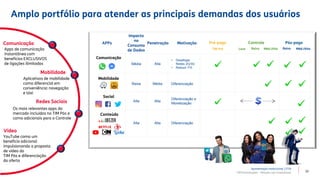 22
Pré-pago Pós-pagoControle
TIM Pré Leve Méd./Alta Baixa Méd./AltaBaixa
Comunicação
Apps de comunicação
instantânea com
benefícios EXCLUSIVOS
de ligações ilimitadas
Mobilidade
Aplicativos de mobilidade
como diferencial em
conveniência: navegação
e táxi
Vídeo
Redes Sociais
Os mais relevantes apps do
mercado incluídos no TIM Pós e
como adicionais para o Controle
Conteúdo
Comunicação
Mobilidade
Social
APPs
Impacto
no
Consumo
de Dados
Penetração Motivação
Média
Baixa
Alta
Alta
Alta
Alta
• Desafogar
Redes 2G/3G
• Reduzir ITX
Diferenciação
Diferenciação
Diferenciação e
Monetização
Média
Alta
Amplo portfólio para atender as principais demandas dos usuários
TIM Participações – Relação com Investidores
YouTube como um
benefício adicional
impulsionando a proposta
de vídeo do
TIM Pós e diferenciação
da oferta
Apresentação Institucional | 1T19
 