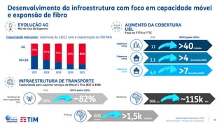 25
INFRAESTRUTURA DE TRANSPORTE
Capilaridade para suportar serviços da Móvel e Fixa (B2C e B2B)
EVOLUÇÃO 4G
Mix do Uso de Espectro
68% ~82%
601
cidades
>1,5k cidades
2018 NOVO plano! (2021)
Backhaul de
Alta Capacidade
(%)
Cobertura
FTTH
Cobertura
FTTH
Cobertura
FTTX
AUMENTO DA COBERTURA
UBL
Foco no FTTH e FTTC
11 >40cidades
1,1 >4 domicílios (MM)
4,3 >7domicílios (MM)
2018 NOVO plano! (2021)
90k Km ~115k Km
Backbone
Capacidade Adicional : refarming do 1,8/2,1 GHz e implantação do 700 MHz
48%
64% 72% 80% 80%
2017 2018 2019 2020 2021
4G
3G+2G
Desenvolvimento da infraestrutura com foco em capacidade móvel
e expansão de fibra
FTTCity
TIM Participações – Relação com Investidores
Apresentação Institucional | 1T19
 