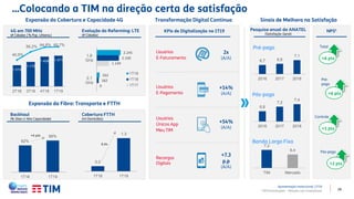 26
0,2
1,3
1T18 1T19
KPIs de Digitalização no 1T19 NPS1
...Colocando a TIM na direção certa de satisfação
Apresentação Institucional | 1T19
TIM Participações – Relação com Investidores
4G em 700 MHz
(# Cidades | % Pop. Urbana.)
Evolução do Refarming: LTE
(# Cidades)
Backhaul
(% Sites c/ Alta Capacidade)
Cobertura FTTH
(mi Domicílios)
+4 pts
6,4x
Usuários
Únicos App
Meu TIM
+14%
(A/A)
2x
(A/A)
+54%
(A/A)
6,7 6,8
7,1
2016 2017 2018
Pré-pago
6,8
7,2
7,4
2016 2017 2018
Pós-pago
7,2
6,4
TIM Mercado
Banda Larga Fixa
Total
+6 pts
Pré-
pago
+6 pts
Controle
+1 pts
Pós-pago
+2 pts
Recargas
Digitais
Pesquisa anual da ANATEL
(Satisfação Geral)
+7.3
p.p
(A/A)
Expansão da Fibra: Transporte e FTTH
Expansão da Cobertura e Capacidade 4G Transformação Digital Contínua Sinais de Melhora na Satisfação
Usuários
E-Faturamento
Usuários
E-Pagamento
1.015
1.172
1.426 1.471
40,5%
56,2% 64,8% 65,7%
2T18 3T18 4T18 1T19
0
1.149
182
2.100
262
2.245
2,1
GHz
1,8
GHz
1T19
1T18
1T17
62%
66%
1T18 1T19
 