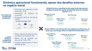 28
• Estimativas para crescimento do PIB
caíram para <1,5%
• Deterioração da confiança do
consumidor
• Recuperação volátil do mercado de
trabalho
Dinâmica operacional funcionando, apesar dos desafios externos
no negócio móvel
34
173
-43
jan-19 fev-19 mar-19
Geração de empregos (‘000)
Fonte: CAGED.
Sem apoio da
recuperação
econômica...
...e difícil
dinâmica
competitiva
no pré-pago
• Ofertas regionais de ataque de todos
os players, com exceção da TIM
• Ofertas core de aquisição com
desconto de ~50% vs TIM
• Incentivos agressivos para o 1º mês e
aquisição de chip
Oferta TIM Pré Top alcançando seus objetivos preliminares, ao
passo que o pré-pago como um todo enfrenta desafios (A/A)
Adições Brutas e upselling no pós-pago ainda apresentam
tendências positivas, apesar da desaceleração nas adições
líquidas (A/A)
Migração Controle
para Puro
Base Pós-pago
Adições Brutas
Pós-pago
+18,4%
+45,3%
+11,4%
Taxa Churn
Pós-pago
+0,1 p.p
Ticket Médio da
Recarga
+11,9%
Gasto Médio por
Recarregador
Demandas ao call-center
(Interações Humanas)
-33,4%
ARPU Pré-pago
+1,6%
(R$ 11,6/mês)
Taxa Churn
Pré-pago
+0,2 p.p
+3,4%
TIM Participações – Relação com Investidores
Apresentação Institucional | 1T19
 
