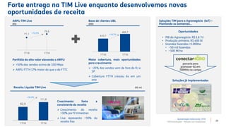 29
410,7
485,7
1T18 1T19
82,9
111,8
1T18 1T19
Soluções TIM para o Agronegócio (IoT) –
Plantando as sementes…
Oportunidades
• PIB do Agronegócio: R$ 1.6 Tri
• Produção primária: R$ 400 Bi
• Grandes fazendas >1.000ha
• ~50 mil fazendas
• ~100 Mi ha
ARPU TIM Live
(R$)
Base de clientes UBL
(000)
Receita Líquida TIM Live (R$ mi)
+34,9%
Soluções já implementadas
parceria para
promover 4G em
700MHz no campo
71,1
79,6
1T18 1T19
+18,3%
Portfólio de alto valor elevando o ARPU
 >50% das vendas acima de 100 Mbps
 ARPU FTTH 17% maior do que o do FTTC
Maior cobertura, mais oportunidades
para crescimento
 ~25% das vendas vem de fora do RJ e
SP
 Cobertura FTTH cresceu 6x em um
ano
Crescimento forte e
consistente da receita
 Crescimento da receita
>30% por 9 trimestres
 Live representa ~50% da
receita fixa
+12,0%
Forte entrega na TIM Live enquanto desenvolvemos novas
oportunidades de receita
Apresentação Institucional | 1T19
TIM Participações – Relação com Investidores
 