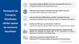 31TIM Participações – Relação com Investidores
Destaques do
Trimestre:
Resultados
sólidos apesar
do momento
desafiador
Crescimento sólido do EBITDA, 5,3% A/A, alcançando R$ 1,5 bi no 1T
A Margem alcançou 35,7%, expandindo 1,2 p.p.
Importantes resultados em eficiência de custos: OPEX -0,2% A/A
Excluindo a PDD, o OPEX teria caído 2,4% A/A
Alta de 5,3% A/A do ARPU Móvel, com RGC¹ crescendo 2,3% A/A
Crescimento resiliente frente a ambientes macro e competitivo desafiadores
Receitas da TIM Live a um ritmo forte: +34,9% A/A
Crescimento impulsionado pelo ARPU (+14,4%) e base de clientes (+18,3%)
Pesquisa de Satisfação de 2018 da Anatel evidencia a melhora da TIM
Melhora da satisfação do cliente pelo 3º ano consecutivo no móvel e
liderança do mercado na ultra banda-larga
Liderança em cobertura e disponibilidade² 4G
Cobertura FTTH crescendo rápido, alcançando 1,3 mi de domicílios
Apresentação Institucional | 1T19
(1) Receita Gerada pelo Cliente. (2) Pesquisa Open Signal.
 