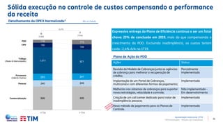 33
899 906
240 249
253 247
1.011 921
180
199
116 173
1T18 1T19
Ações Status
Revisão do Modelo de Cobranças junto as agências
de cobrança para melhorar a recuperação de
crédito;
Parcialmente
implementado
Implantação de um Portal de Cobranças,
multicanal e com diferentes formas de pagamento;
Implementado
Melhorias nos sistemas de cobranças para suportar
novas estratégias, velocidade e controle;
Não implementado -
Em desenvolvimento
Criação de um call center dedicado para tratar de
inadimplência precoce;
Implementado
Novo método de pagamento para os Planos de
Controle.
Implementado
Detalhamento do OPEX Normalizado¹ (R$ mi | %A/A)
2.698
2.694
CMV
Tráfego
(Rede & Interconexão)
Processos
(G&A & Outros)
Comercialização
Expressiva entrega do Plano de Eficiência continua a ser um fator
chave: 25% de conclusão em 2019, mais do que compensando o
crescimento da PDD. Excluindo inadimplência, os custos teriam
caído -2,4% A/A no 1T19.
PDD
Pessoal
-0,2%
Sólida execução no controle de custos compensando a performance
da receita
TIM Participações – Relação com Investidores
Plano de Ação da PDD
NOVO
Apresentação Institucional | 1T19
 