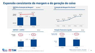 34
Evolução da Margem Pro-forma1
(%)
1,42 1,50
34,5% 35,7%
1T18 1T19
Expansão consistente da margem e da geração de caixa
EBITDA1
Margem
EBITDA1
+5,3%
808
847
1T18 1T19
20% 20%% Receita
Líquida
+4,7%
Dívida Líquida/
EBITDA 12M1 0,46x 0,35x
Dívida
Líq.
2.819
2.231
1T18 1T19
EBITDA e Evolução da Margem1 (% | R$ bi |
%A/A)
EBITDA1 – CAPEX (R$ mi) Posição Financeira Líquida (R$ mi)
29,5% 30,2%
32,0%
35,5%
36,5%
1T15 1T16 1T17 1T18 1T19
APIMEC | Encontro com analistas – Porto Alegre
TIM Participações – Relação com Investidores(1) EBITDA normalizado para os efeitos detalhados no slide 13.
 