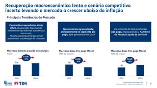 37
116
2018 2021e
132
2018 2021e
99
2018 2021e
Cenário Macroeconômico ainda
difícil, recuperação dependendo
fortemente das reformas econômicas
estruturais.
Altas taxas de desemprego ainda
pressionam a aceleração do consumo
Nova onda de agressividade,
principalmente no segmento pré-
pago, deve permanecer em 2019
Crescimento da base de clientes
pós-paga, impulsionando o Aumento
da Receita Líquida de Serviços
Principais Tendências de Mercado
CAGR:
+2% CAGR:
-9%
CAGR:
+9%
Mercado: Base Pré-paga Móvel
MM de linhas
Mercado: Receita Líquida de Serviços
R$ bi
Mercado: Base Pós-paga Móvel
MM de linhas
Recuperação macroeconômica lenta e cenário competitivo
incerto levando o mercado a crescer abaixo da inflação
TIM Participações – Relação com Investidores
Apresentação Institucional | 1T19
 