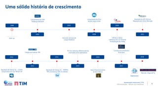 5
Lançamento do 3G e
banda larga móvel
Aquisição da AES Atimus
Migração para Novo Mercado
Start-up Início dos serviços de
Longa Distância
Infinity e Liberty
Liderança em LD nacional
Incorporação da Intelig
1998 2003
2002 2008
2009
2011
Lançamento do GSM
Presença Nacional
Uma sólida história de crescimento
Criação do Instituto TIM
Fim da cobrança diferenciada de
chamadas entre operadoras
Turnaround comercial e
financeiro
Aquisição de licença 4G – 2,5GHz
Lançamento do Live TIM em SP
Aquisição de licença 4G – 700MHz
TIM Live alcança 100 mil clientes
Novo Posicionamento
& Nova Marca
2012 2014
2013 2015
2016
2017
2018
TIM LIVE / Fiber/ WTTx
Digitalization
TIM Participações – Relação com Investidores
Apresentação Institucional | 1T19
 