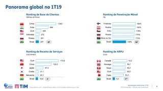 9
Panorama global no 1T19
TIM Participações – Relação com Investidores
173,6
120,0
57,0
21,1
20,1
16,8
EUA
China
Japão
Coréia
Alemanha
Brasil 9º
Ranking de ARPU
(US$)
Ranking de Receita de Serviços
Ranking de Penetração MóvelRanking de Base de Clientes
(Milhões de linhas) (%)
(US$ bilhões)
1.543
954
405
272
251
227
China
Índia
EUA
Indonésia
Rússia
Brasil 6º
184%
183%
178%
174%
173%
108%
Finlândia
Áustria
EAU
Rússia
África do Sul
Brasil 30º
41,2
36,7
36,5
36,0
31,3
6,1
Canadá
Noruega
Suiça
EUA
Catar
Brasil 37º
Apresentação Institucional | 1T19
Fonte: Merrill Lynch – Global Wireless Matrix 1T19 (os dados referem-se ao 4T18)
 