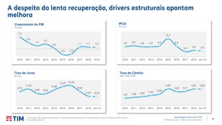 11TIM Participações – Relação com Investidores
A despeito da lenta recuperação, drivers estruturais apontam
melhora
Apresentação Institucional | 2T19
5,9 6,5 5,8 5,9 6,4
10,7
6,3
3,0
3,8 3,4
2010 2011 2012 2013 2014 2015 2016 2017 2018 Jun-19
IPCA
(% a.a.)
7,5
4,0
1,9
3,0
0,5
-3,5 -3,3
1,1 1,1 1,0
2010 2011 2012 2013 2014 2015 2016 2017 2018 1S19
Crescimento do PIB
(% A/A)
(1) Variação PIB a preços de mercados: Taxa acumulada ao longo do ano (em relação ao mesmo período do ano anterior).
Fonte: IBGE, BACEN.
9,78
11,62
8,49 8,22
10,90
13,27 14,02
9,94
6,43 6,32
2010 2011 2012 2013 2014 2015 2016 2017 2018 Jun-19
Taxa de Juros
(% a.a.)
1,67 1,88 2,04
2,34
2,66
3,90
3,26 3,31
3,87 3,83
2010 2011 2012 2013 2014 2015 2016 2017 2018 Jun-19
Taxa de Câmbio
(R$ / US$, EOP)
 