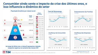 12TIM Participações – Relação com Investidores
População brasileira por classe social
Consumidor ainda sente o impacto da crise dos últimos anos, e
isso influencia a dinâmica do setor
Apresentação Institucional | 2T19
Ao longo do último ano, a classe B apresentou redução,
enquanto registrou-se aumento das classes D/E
A
B
C
DE
5
MM
44
MM
101
MM
60
MM
2,5%
21,0%
48,1%
28,5%
US$ 6.217
US$ 1.373
US$ 426
US$ 176
US$ 734
(US$ 6.262)
(US$ 4.872)
(US$ 3.203)
(US$ 2.596)
(US$ 1.681)
(US$ 1.137)
(US$ 959)
(US$ 804)
(US$ 711)
(US$ 299)
(US$ 217)
(US$ 151)
Fonte: IPC Maps 2019 e 2019/ABEP 2019, Worlddata (2018), Câmbio de 11/Out, 2019 (US$/R$ 4,11), IBGE, BACEN, FGV.
Renda
média
Países
benchmark
6,9 6,5
12,0 11,6
Taxa de Desemprego
(% no último trimestre do período)
39,6
43,8
46,3
42,4 42,7
Endividamento das Famílias
(%, EOP)
2012 14 16 1813 15 17 2Q19 2012 14 16 1813 15 17 Jun-19
106,1
86,4
73,4
93,0
Confiança do Consumidor
(0-200)
104,3
87,0
78,6
95,8
Confiança das Empresas
(0-200)
> 100 = otimismo > 100 = otimismo
2012 14 16 1813 15 17 Jun-19 2012 14 16 1813 15 17 Jun-19
 
