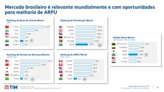 13TIM Participações – Relação com Investidores
Mercado brasileiro é relevante mundialmente e com oportunidades
para melhoria de ARPU
Apresentação Institucional | 2T19(1) Países selecionados.
Fonte: Merrill Lynch – Global Wireless Matrix 2T19 (dados do 1T19).
207
226
277
409
925
1.570
Rússia
Brasil
Indonésia
EUA
Índia
China
5º
Ranking de Base de Cliente Móvel
(MM)
16,6
19,6
20,2
58,1
129,6
174,2
Brasil
Alemanha
Coreia
Japão
China
EUA
9º
Ranking de Receita de Serviços Móveis
(US$ Bi / ano)
107%
154%
170%
172%
180%
181%
Brasil
Portugal
África do Sul
EAU
Áustria
Finlândia
29º
Ranking de Penetração Móvel
6,1
29,7
35,2
35,6
36,2
39,5
Brasil
Qatar
Noruega
EUA
Suíça
Canadá
35º
Ranking de ARPU Móvel
(US$ / mês)
0,6%
0,7%
0,8%
0,8%
0,9%
1,3%
França
EUA
Brasil
Japão
Colômbia
África do Sul
19º
Wallet Share Móvel1
(ARPU Móvel / PIB per capita)
 