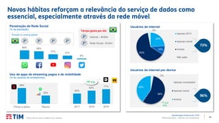 14TIM Participações – Relação com Investidores
Novos hábitos reforçam a relevância do serviço de dados como
essencial, especialmente através da rede móvel
Apresentação Institucional | 2T19
3%
56%
40%
Usuários de internet por device
Apenas computador
Apenas móvel
Ambos
+7 p.p
A/A
24%
10%
63%
3%
Usuários de internet
Apenas Wi-Fi
Apenas móvel
Ambos
Não sabe
73%
96%
66% 59%
37%
27%
6%
Whatsapp Facebook Youtube Instagram Twitter
Tempo gasto por dia
2º3º2º 2º
(Posição no ranking global)
2º Internet – 9h29m
2º Rede Social– 3h34m
Penetração de Rede Social
(% da população)
50%
64%
71%
2017 2018 2019
38%
20%
Filmes e séries Música
Uso de apps de streaming pagos e de mobilidade
(% de usuários de smartphones)
+21 p.p.
Fonte: We are Social, Mobile Time, Statista.
 
