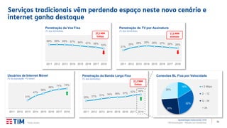 15TIM Participações – Relação com Investidores
Serviços tradicionais vêm perdendo espaço neste novo cenário e
internet ganha destaque
Apresentação Institucional | 2T19
Fonte: Anatel.
25% 27% 31% 34% 36% 37%
42% 44%
2011 2012 2013 2014 2015 2016 2017 2018
Penetração da Banda Larga Fixa
(% dos domicílios)
16%
32%
26%
26%
< 2 Mbps
2 - 12
12 - 34
> 34
Conexões BL Fixa por Velocidade
31,2 MM
linhas
31%
47%
56%
66%
71% 74%
2011 2012 2013 2014 2015 2016 2017 2018
Usuários de Internet Móvel
(% da população >10 anos)
21%
25% 28% 29% 28% 27% 26% 25%
2011 2012 2013 2014 2015 2016 2017 2018
Penetração de TV por Assinatura
(% dos domicílios)
17,5 MM
acessos
69% 69% 69% 67% 64% 61% 58%
53%
2011 2012 2013 2014 2015 2016 2017 2018
Penetração da Voz Fixa
(% dos domicílios)
37,5 MM
linhas
 
