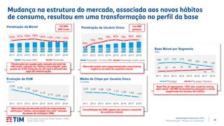 16TIM Participações – Relação com Investidores
Mudança na estrutura do mercado, associada aos novos hábitos
de consumo, resultou em uma transformação no perfil da base
Apresentação Institucional | 2T19
197 199 201 203 204 206 208 209
123% 131% 135% 138% 126% 118% 115% 110%
2011 2012 2013 2014 2015 2016 2017 2018
Penetração da Móvel
População (MM) Penetração
2,03 2,00 1,96 1,94
1,73 1,64 1,54 1,44
2011 2012 2013 2014 2015 2016 2017 2018
Média de Chips por Usuário Único
(Unidade)
0,42
0,36 0,32
0,24
0,16
0,10 0,06 0,03
2011 2012 2013 2014 2015 2016 2017 2018
Evolução da VUM
(R$/min)
(1) Pós-pago Humano (ex-Dados, Modem + M2M).
Fonte: Anatel, CETIC.
Manutenção da elevada tarifa de interconexão
estimulou “efeito comunidade (on-net)” através
da posse de múltiplos SIMs.
Mercado móvel vem experimentando crescimento
orgânico no total de usuários únicos.
Penetração em queda pela redução do total de
SIM cards: redução do “efeito comunidade” pela
queda da VUM (redução do off-net) e difusão dos
apps de comunicação.
Consolidação de SIMs apesar do número crescente
de usuários móveis.
166 168 170 172 174 176 177 179
69%
74%
76%
79% 80% 79% 80% 80%
2011 2012 2013 2014 2015 2016 2017 2018
População >10 anos (MM) Penetração usuário único
Penetração de Usuário Único
198 211 212 213
185 165 149 130
36 37 44 51 56 62
70 77
2011 2012 2013 2014 2015 2016 2017 2018
Pré-pago Pós-pago Humano
Base Móvel por Segmento
(MM)
Base Pós já representa ~50% dos usuários únicos,
além disso >60 MM de brasileiros possuem o nome
negativado em bureau de crédito.
229 MM
SIM Cards
144 MM
pessoas
 