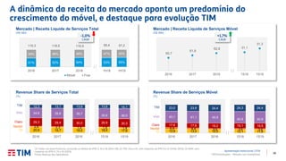 18TIM Participações – Relação com Investidores
60,7
61,8
62,8
2016 2017 2018
31,1
31,3
1S18 1S19
A dinâmica da receita do mercado aponta um predomínio do
crescimento do móvel, e destaque para evolução TIM
Apresentação Institucional | 2T19
(1) Todas: em base Proforma, excluindo os efeitos do IFRS 9, 15 e 16 (2014-18); (2) TIM, Vivo e Oi: com impactos do IFRS 9 e 15 (1H18, 2019); (3) AMX: com
impactos do IFRS 9, 15 e 16 (2019).
Fonte: Balanço das Operadoras.
51% 52% 54%
49% 48% 46%
119,3 118,5 116,9
2016 2017 2018
Móvel Fixa
20,9 19,7 18,5
2,8 2,3 1,9
29,3 29,4 30,0
34,6 35,6 35,7
12,3 13,1 13,9
2016 2017 2018
13,8 13,0 12,0
5,5 4,4 3,5
17,6 17,8 19,2
40,1 41,1 40,9
23,0 23,8 24,4
2016 2017 2018
Revenue Share de Serviços Total
(%)
Revenue Share de Serviços Móvel
(%)
18,9 17,6
1,9 1,9
29,9 30,3
35,6 36,0
13,6 14,1
1S18 1S19
Nextel
TIM
Oi
Claro
Vivo
12,1 11,6
3,6 3,6
19,1 19,5
40,9 40,9
24,3 24,4
1S18 1S19
Nextel
TIM
Oi
Claro
Vivo
-1,0%
CAGR
+1,7%
CAGR
Mercado | Receita Líquida de Serviços Total
(R$ MM)
Mercado | Receita Líquida de Serviços Móvel
(R$ MM)
53% 55%
47% 45%
58,4 57,2
1H18 1H19
 