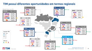 20TIM Participações – Relação com Investidores
TIM possui diferentes oportunidades em termos regionais
Apresentação Institucional | 2T19
2ª
Líder
3ª
4ª
NE Pen: 109%
32,9%
30,1%
26,2%
10,8%
+0,1 p.p.
Posição TIM
BA/SE Pen: 101%
34,6%
24,5%
21,7%
19,2%
RJ/ES Pen: 126%
36,2%
28,2%
15,7%
13,7%
SP Capital Pen: 148%
39,1%
25,6%
19,2%
10,2%
SP Interior Pen: 129%
33,8%
32,2%
22,7%
8,4%
MG Pen: 111%
41,2%
21,5%
20,5%
11,4%
RS Pen: 126%
47,1%
31,2%
13,2%
8,2%
PR/SC Pen: 121%
52,5%
20,0%
17,2%
9,8%
CO Pen: 128%
37,9%
34,4%
15,5%
11,7%
NO Pen: 88%
36,9%
22,9%
20,8%
19,1%
BRASIL Pen: 110%
32,3%
24,7%
24,1%
16,4%
-0,8 p.p.
+1,1 p.p.
(Market Share | Jun-19)
-2,2 p.p.
-0,2 p.p.
-0,8 p.p.
-0,4 p.p.
-1,7 p.p.
+3,2 p.p.
A/A p.p.
Fonte: Anatel.
 