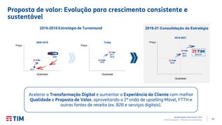 23TIM Participações – Relação com Investidores
Proposta de valor: Evolução para crescimento consistente e
sustentável
Qualidade
Preço
2017-
2018
2016
Today
2016-2018 Estratégia de Turnaround
Qualidade
Preço
2017-
2018
2016
2019-21
2019-2021
2019-21 Consolidação da Estratégia
2008
2012
Qualidade
Preço
2008-2016
Acelerar a Transformação Digital e aumentar a Experiência do Cliente com melhor
Qualidade e Proposta de Valor, aproveitando a 2ª onda de upselling Móvel, FTTH e
outras fontes de receita (ex. B2B e serviços digitais).
Apresentação Institucional | 2T19
 