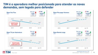24TIM Participações – Relação com Investidores
TIM é a operadora melhor posicionada para atender as novas
demandas, sem legado para defender
Apresentação Institucional | 2T19
41,2
39,6
37,5
35,7
2016 2017 2018 Jun-19
Base Voz Fixa
(MM)
18,8
18,1
17,5
16,7
2016 2017 2018 Jun-19
Base TV por Assinatura
(MM)
62,1
69,7
77,5
80,1
2016 2017 2018 Jun-19
Base Pós-pago Humano
(MM)
26,9
28,9
31,2
32,0
2016 2017 2018 Jun-19
Base Banda Larga
(MM)
-5,5%
CAGR
Substituição
fixa-móvel
Substituição
tradicional-OTT
Fonte: Anatel.
+16,5%
CAGR
Mercado
+10,7%
CAGR
+13,3%
CAGR
Mercado
-4,6%
CAGR
Mercado
+7,2%
CAGR
+22,4%
CAGR
Mercado
 