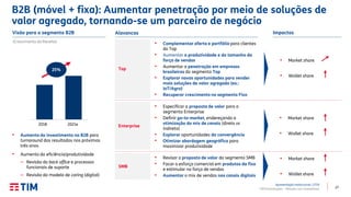 27TIM Participações – Relação com Investidores
• Revisar a proposta de valor do segmento SMB
• Focar o esforço comercial em produtos da fixa
e estimular na força de vendas
• Aumentar o mix de vendas nos canais digitais
• Especificar a proposta de valor para o
segmento Enterprise
• Definir go-to-market, endereçando a
otimização do mix de canais (direto vs
indireto)
• Explorar oportunidades da convergência
• Otimizar abordagem geográfica para
maximizar produtividade
• Aumento do investimento no B2B para
turnaround dos resultados nos próximos
três anos
• Aumento da eficiência/produtividade
– Revisão do back office e processos
funcionais de suporte
– Revisão do modelo de caring (digital)
Visão para o segmento B2B
(Crescimento da Receita)
Top
Enterprise
SMB
• Complementar oferta e portfólio para clientes
do Top
• Aumentar a produtividade e do tamanho da
força de vendas
• Aumentar a penetração em empresas
brasileiras do segmento Top
• Explorar novas oportunidades para vender
mais soluções de valor agregado (ex.:
IoT/Agro)
• Recuperar crescimento no segmento Fixo
Alavancas Impactos
2018 2021e
25%
• Market share
• Wallet share
• Market share
• Wallet share
• Market share
• Wallet share
B2B (móvel + fixa): Aumentar penetração por meio de soluções de
valor agregado, tornando-se um parceiro de negócio
Apresentação Institucional | 2T19
 