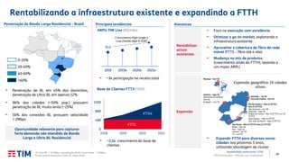 28TIM Participações – Relação com Investidores
Penetração da Banda Larga Residencial - Brasil
• Penetração de BL em 45% dos domicílios,
penetração de Ultra-BL em apenas 12%
• 96% das cidades (~50% pop.) possuem
penetração de BL muito lenta (~25%)
• 16% das conexões BL possuem velocidade
< 2Mbps
Oportunidade relevante para capturar
forte demanda não atendida de Banda
Larga e Ultra-BL Residencial
0-20%
40-60%
>60%
20-40%
Principais tendências
• ~3x participação na receita total
Rentabilizar
ativos
existentes
Expansão
• Foco na execução com excelência
• Otimizar o go-to-market, explorando a
infraestrutura existente
• Aproveitar a cobertura de fibra da rede
móvel (FTTS – fibra até o site)
• Mudança no mix de produtos
(crescimento vindo do FTTH), levando a
um maior ARPU
Alavancas
• Expandir FTTH para diversas novas
cidades nos próximos 3 anos,
utilizando abordagem de cluster
76,0
2018 2019e 2020e 2021e
Base de Clientes FTTX (‘000)
ARPU TIM Live (R$/mês)
Expansão geográfica: 19 cidades
ativas
Manaus – Out-18
Salvador – Jul-18
Lauro de Freitas – Fev-19
Goiânia – Ago-18
Aparecida de Goiânia –
Out-18
Anápolis – Jun-19
Rio de Janeiro – Out-12 (FTTC)
Nov-17 (FTTH)
São Gonçalo – Jun-18
Nilópolis – Ago-18
Duque de Caxias – Nov-12 (FTTC) Jun-19
(FTTH)
Nova Iguaçu – Mai-14 (FTTC)
São João de Meriti – Ago-15 (FTTC)
São Paulo – Mai-12 (FTTC) Nov-17 (FTTH)
Mauá – Abr-18
Poá – Ago-18
Suzano – Jul-18
+3 – Jun-19
0
400
800
1200
2018 2019 2020 2021
FTTC
FTTH
Rentabilizando a infraestrutura existente e expandindo a FTTH
Apresentação Institucional | 2T19
Crescimento High-single a
Low-Double digit (CAGR)
• ~2,5x crescimento da base de
clientes
(1) Ultra BL: > 34 Mbps / penetração de BL muito lenta: < 34Mbps.
Fonte: Anatel Dezembro 2018, IPC Maps 2018.
 
