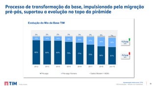 31TIM Participações – Relação com Investidores
Processo de transformação da base, impulsionado pela migração
pré-pós, suportou a evolução no topo da pirâmide
Apresentação Institucional | 2T19
85% 83% 83% 79% 77%
70% 64% 61%
12% 14% 14% 18% 20%
27%
32% 32%
3% 2% 2% 3% 3% 3% 5% 7%
2012 2013 2014 2015 2016 2017 2018 Jun-19
Evolução do Mix da Base TIM
Pré-pago Pós-pago Humano Dados (Modem + M2M)
+2,3 p.p.
A/A
-5,1 p.p.
A/A
Fonte: Anatel.
 