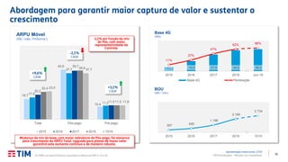 33TIM Participações – Relação com Investidores
Abordagem para garantir maior captura de valor e sustentar o
crescimento
Apresentação Institucional | 2T19
16,7
40,6
10,4
17,9
37,7
11,3
20,2
39,7
11,5
22,4
39,9
11,5
23,0
37,7
11,6
Total Pós-pago Pré-pago
ARPU Móvel
(R$ / mês, Proforma1)
2015 2016 2017 2018 1S19
7,1 16,9 27,6 34,5 36,3
11%
27%
47%
62% 66%
2015 2016 2017 2018 Jun-19
Base 4G
(MM)
Base 4G Penetração
397 640
1.198
2.184
2.734
2015 2016 2017 2018 1S19
BOU
(MB / mês)
(1) ARPU em base Proforma, excluindo os efeitos do IFRS 9, 15 e 16.
+9,6%
CAGR
-2,1%
CAGR
+3,1%
CAGR
Mudança de mix da base, com maior relevância do Pós-pago, foi alavanca
para crescimento do ARPU Total. Upgrade para planos de maior valor
garantirá este aumento contínuo e de maneira robusta.
-2,1% em função do mix
do Pós, com maior
representatividade do
Controle.
 