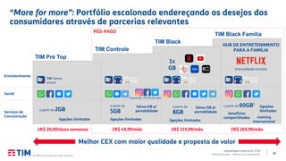 34TIM Participações – Relação com Investidores
“More for more”: Portfólio escalonado endereçando os desejos dos
consumidores através de parcerias relevantes
Apresentação Institucional | 2T19
(1) Oferta principal para três usuários.
Melhor CEX com maior qualidade e proposta de valor
PÓS-PAGO
HUB DE ENTRETENIMENTO
PARA A FAMÍLIA
Serviços de
Comunicação
TIM banca
virtual
Degustação +R$ 15/mês após
ligações ilimitadas
TIM Controle
TIM Black
TIM Black Família
a partir de 2GB
Social
ligações ilimitadas
a partir de
5GB
ligações ilimitadas
a partir de
8GB
ligações
ilimitadas
a partir de 60GB1
Entretenimento
roaming
internacional
1x
GB
bônus GB p/
portabilidade
benefícios
compartilhados
(mensalidade incluída)
TIM Pré Top
bônus GB p/
portabilidade
≥R$ 20,00/duas semanas ≥R$ 49,99/mês ≥R$ 119,99/mês ≥R$ 269,99/mês
 