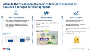 36TIM Participações – Relação com Investidores
Além do B2C: Evoluindo da conectividade para provedor de
soluções e serviços de valor agregado
Porto Seguro Conecta
→ Nova base de clientes M2M: rastreamento de
veículos/frota e serviços financeiros (POS);
→ Nova plataforma de gestão de SIM cards:
oportunidade de upselling para serviços de
valor agregado.
ConectarAGRO
→ Nova fazenda coberta: Amaggi;
→ Parceria para promover o 4G em 700MHz no
campo;
→ Soluções implementadas:
Carro Conectado
→ Desenvolvimento de acordos com
fabricantes de automóveis;
→ Sensores conectados para monitorar,
proteger e manter o carro;
→ Gerenciamento usando a nova plataforma e-
SIM;
→ Oportunidade de Upselling para linhas
humanas e VAS.
2,5
0,81,8
3,3
2T18 2T19
Base M2M
(MM)
+77,3%
Porto
Conecta
EM CONSTRUÇÃO
Apresentação Institucional | 2T19
 