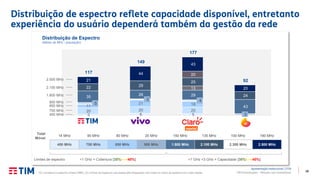 38TIM Participações – Relação com Investidores
Distribuição de espectro reflete capacidade disponível, entretanto
experiência do usuário dependerá também da gestão da rede
Apresentação Institucional | 2T19
14 MHz 90 MHz 80 MHz 20 MHz 150 MHz 135 MHz 100 MHz 190 MHz
450 MHz 700 MHz 850 MHz 900 MHz 1.800 MHz 2.100 MHz 2.300 MHz 2.500 MHz
3 6 5
20 20 20
11
21 185
3 4
5
35
26 29
43
1322 29
25
24
20
21
44
43
20
117
149
177
92
TIM Vivo Claro Oi
Distribuição de Espectro
(Média de MHz / população)
450 MHz
700 MHz
850 MHz
900 MHz
1.800 MHz
2.100 MHz
2.500 MHz
<1 GHz = Cobertura [35%l----l40%] >1 GHz <3 GHz = Capacidade [30%l----l40%]
Total
Móvel
(1) Considera o espectro móvel (SMP), (2) Limites de espectro calculados pelo Regulador com base no share de espectro em cada cidade.
Limites de espectro
 