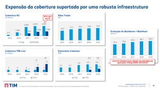 39TIM Participações – Relação com Investidores
Expansão da cobertura suportada por uma robusta infraestrutura
Apresentação Institucional | 2T19
411
1.255
3.003 3.272 3.321
- 2
916
1.426 1.548
2015 2016 2017 2018 1S19
Cobertura 4G
(# cidades)
Total 700 MHz
5 5 5 5 5
- -
2
11
17
2015 2016 2017 2018 1S19
Cobertura TIM Live1
(# cidades)
FTTC FTTH
97% com
VoLTE
70,3 75,8
85,2 90,1 92,5
2015 2016 2017 2018 1S19
Evolução do Backbone + Backhaul
(Mil km)
Início da infraestrutura robusta via estratégia de
aquisições: Intelig (2009), AES (2012).
15,0
17,3 18,2 18,8 19,2
2015 2016 2017 2018 1S19
Sites Totais
(Mil)
2,1 2,1
3,2 3,5 3,6
- - -
1,1
1,6
2015 2016 2017 2018 2T19
Domicílios Cobertos1
(MM)
FTTC FTTH
(1) Cobertura total não equivale a soma das tecnologias, uma vez que existe uma área de sobreposição (brownfield).
4,3 4,8
14
19
 