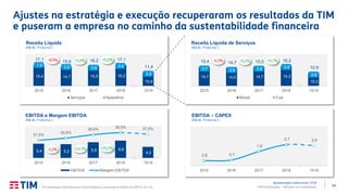 43TIM Participações – Relação com Investidores
Apresentação Institucional | 2T19
Ajustes na estratégia e execução recuperaram os resultados da TIM
e puseram a empresa no caminho da sustentabilidade financeira
14,7 14,0 14,7 15,3
10,3
0,7 0,8 0,8 0,9
0,6
15,4 14,7 15,5 16,2
10,9
2015 2016 2017 2018 1S19
Receita Líquida de Serviços
(R$ Bi, Proforma1)
Móvel Fixa
15,4 14,7 15,5 16,2
10,9
1,8
0,9 0,8 0,8
0,5
17,1 15,6 16,2 17,1
11,4
2015 2016 2017 2018 1S19
Receita Líquida
(R$ Bi, Proforma1)
Serviços Aparelhos
0,6 0,7
1,8
2,7 2,6
2015 2016 2017 2018 1S19
EBITDA – CAPEX
(R$ Bi, Proforma1)
5,4 5,2 5,9 6,6
4,2
31,5%
33,5%
36,6%
38,5% 37,2%
2015 2016 2017 2018 1S19
EBITDA e Margem EBITDA
(R$ Bi, Proforma1)
EBITDA Margem EBITDA
+3,9%-8,9% +5,0% +5,1%-4,3% +4,7%
+13,7%-3,2% +10,3%
(1) Indicadores financeiros em base Proforma, excluindo os efeitos do IFRS 9, 15 e 16.
 