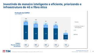 47TIM Participações – Relação com Investidores
Investindo de maneira inteligente e eficiente, priorizando a
infraestrutura de 4G e fibra ótica
Apresentação Institucional | 2T19
3,5
2,9 2,9 2,7
1,2
0,8
0,9 0,7
0,7
0,4
0,2
0,2
0,1
0,1
0,3
0,5
0,5
0,3
0,2
4,8
4,5
4,1
3,9
1,7
2015 2016 2017 2018 1S19
Evolução do CAPEX
(R$ Bi, Proforma1)
Outros
Licenças (novas +
renovações)
TI
Rede
CAPEX /
Receita Líquida1
(ex-licença)
23%26%28%28% 15%
(1) Indicadores financeiros em base Proforma, excluindo os efeitos do IFRS 9, 15 e 16.
 