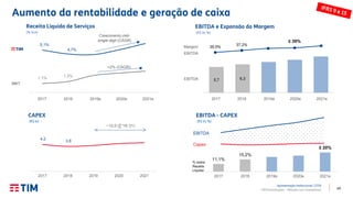 49TIM Participações – Relação com Investidores
1,1%
1,3%
5,1%
4,7%
Receita Líquida de Serviços
(% A/A)
EBITDA e Expansão da Margem
(R$ bi; %)
MKT
5,7 6,3
35,5%
37,2%
2017 2018 2021e2019e
Margem
EBITDA
EBITDA
≥ 39%
2020e2017 2018 2021e2019e 2020e
% sobre
Receita
Líquida
Aumento da rentabilidade e geração de caixa
EBITDA
Capex
Crescimento mid-
single digit (CAGR)
+2% (CAGR)
~12,0 (∑‘19-’21)
11,1%
15,2%
≥ 20%
2017 2018 2019e 2020e 2021e
Apresentação Institucional | 2T19
4,0 3,8
2017 2018 2019 2020 2021
EBITDA - CAPEX
(R$ bi; %)
CAPEX
(R$ bi)
 