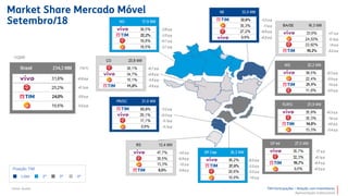 TIM Participações – Relação com Investidores
Apresentação Institucional
Fonte: Anatel.
Posição TIM:
Líder 2ª 3ª 4ª
 