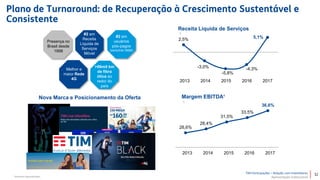 TIM Participações – Relação com Investidores
Apresentação Institucional
Margem EBITDA¹
26,6%
28,4%
31,5%
33,5%
36,6%
1 2 3 4 5
Nova Marca e Posicionamento da Oferta
#2 em
Receita
Líquida de
Serviços
Móvel
Melhor e
maior Rede
4G
¹ Números Normalizados.
>86mil km
de fibra
ótica ao
redor do
país
Presença no
Brasil desde
1998
#2 em
usuários
pós-pagos
(excluindo M2M)
%
Receita Líquida de Serviços
2,5%
-3,0%
-5,8%
-4,3%
5,1%
1 2 3 4 5
%
2013 20172014 2015 2016
2013 20172014 2015 2016
 