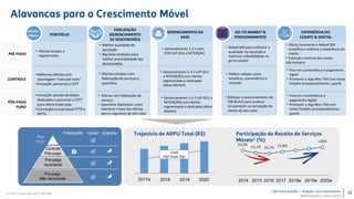 TIM Participações – Relação com Investidores
Apresentação Institucional
(1) TOP 5 do mercado inclui SMP+SME
CAGR
High Single Digit
PORTFÓLIO
Melhor
Oferta
FIDELIZAÇÃO
(GERENCIAMENTO
DE DESCONEXÃO)
PRÉ-PAGO
CONTROLE
PÓS-PAGO
PURO
• Inovação: pacote de dados
dedicados e parcerias c/ OTT
para oferta triple-play
• Convergência nas áreas FTTX e
WTTx
• Ofertas simples e
segmentadas
• Melhor qualidade da
aquisição
• Big Data Analytics para
melhor previsibilidade das
desconexões
• Ofertas com fidelização de
serviços
• Aparelhos fidelizados como
elemento chave das ofertas
para o segmento de alto valor
• Ofertas miradas com
fidelização de serviços e
aparelhos
GERENCIAMENTO DA
BASE
• Gerenciamento 1-2-1 com
RTD (UP-SELL e RETENÇÂO
• Gerenciamento 1-2-1 (UP-SELL
e RETENÇÃO) com ofertas
segmentadas e dedicadas
(Mass Market)
• Melhores ofertas com
abordagem “mais por mais”
• Inovação: parcerias c/ OTT
GO-TO-MARKET &
POSICIONAMENTO
• Reforçar o posicionamento do
TIM BLACK para acelerar
recuperação na percepção do
cliente de alto valor
• Naked SIM para melhorar a
qualidade na aquisição e
melhorar a flexibilidade no
go-to-market
EXPERIÊNCIA DO
CLIENTE & DIGITAL
• Oferta recorrente e Naked SIM
simplifica e melhora a experiência do
cliente
• Evolução contínua dos canais
não-humano
• Foco em conveniência e
pagamento digital
• Promover o App Meu TIM com
novas funções (autoatendimento,
upsell)
• Foco em conveniência e pagamento
digital
• Promover o App Meu TIM com novas
funções (autoatendimento, upsell)
• Melhor relação custo-
benefício, conveniência e
controle
24,5%
23,1% 22,7% 23,8%
>26%
• Gerenciamento 1-2-1 (UP-SELL e
RETENÇÃO) com ofertas
segmentadas e dedicadas (Mass
Market)
Pós
Puro
Controle
Pós-pago
Pré-pago
recorrente
Pré-pago
Não recorrente
Fidelização UpgradeUpsell
2017e 2018 2019 2020 2014 2015 2016 2017 2018e 2019e 2020e
 