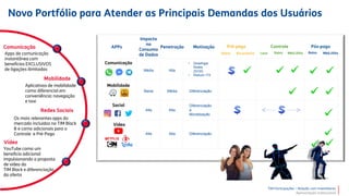 TIM Participações – Relação com Investidores
Apresentação Institucional
Média
Baixa
Alta
Alta
Alta
Alta
• Desafogar
Redes
2G/3G
• Reduzir ITX
Diferenciação
Diferenciação
Diferenciação
e
Monetização
Média
Alta
 