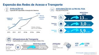 TIM Participações – Relação com Investidores
Apresentação Institucional
Cobertura
FTTH
Cobertura
FTTH
Cobertura
FTTX
411
1.255
>3.000
>4.200
916
1 2 3 4 5 6
96% da
população
urbana
2015 2016 2017 2018e 2019e 2020e
 