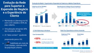 TIM Participações – Relação com Investidores
Apresentação Institucional




Cidades (mil)
2T18 3T18
Pop. Urb. Coberta (%)
975
1.015
1.17232%
41%
56%
1T18 150m 230m 550m 1000m 2000m 3500m 6000m >10km
700 MHz 1.8 GHz 2.6 GHz Tráfego antes 700MHz
usuário após o refarming.
do tráfego de dados já fluindo
através da frequência 2.1 GHz .
203
413
1T18 2T18 3T18
42
7
68
108
1T18 2T18 3T18
 