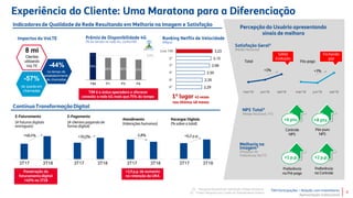 TIM Participações – Relação com Investidores
Apresentação Institucional
3Q17 3Q183Q17 3Q18 3Q17 3Q183T17 3T183T17 3T18
8 mi
Clientes
utilizando
VoLTE
-57%
de queda em
chamadas
-44%
no tempo de
estabelecimento
de chamadas
3,23
3,12
2,99
2,55
2,35
2,29
Live TIM
2nd
3rd
4th
5th
6th
TIM P1 P3 P4
76%
62% 62% 57%
mar/18 jun/18 set/18 mar/18 jun/18 set/18
70%
2º
3º
4º
5º
6º
8
3T17 3T18 3T17 3T18 3T17 3T18 3T17 3T18
 