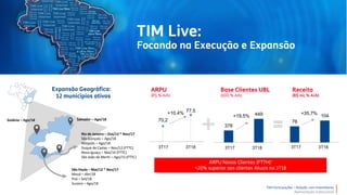 TIM Participações – Relação com Investidores
Apresentação Institucional
70,2
77,5
jan/00 jan/00
76
104
1 2
376
449
1 2
+35,7%
+19,5%
+10,4%
Rio de Janeiro – Out/12 * Nov/17
São Gonçalo – Ago/18
Nilópolis – Ago/18
Duque de Caxias – Nov/12 (FTTC)
Nova Iguaçu – Mai/14 (FTTC)
São João de Meriti – Ago/15 (FTTC)
Salvador – Ago/18
São Paulo – Mai/12 * Nov/17
Mauá – Abr/18
Poá – Set/18
Suzano – Ago/18
Goiânia – Ago/18
3T17 3T18 3T17 3T18 3T17 3T18
 
